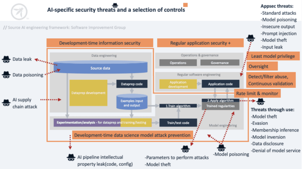 Flowchart of AI-specific security threats from OWASP