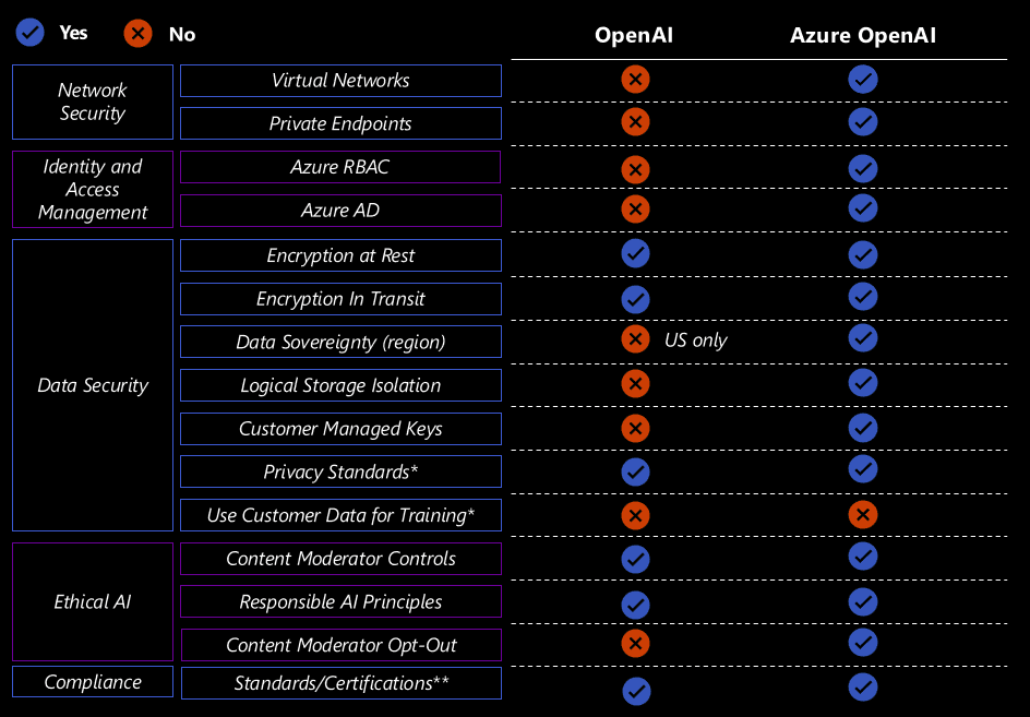 Azure OpenAi security layers.