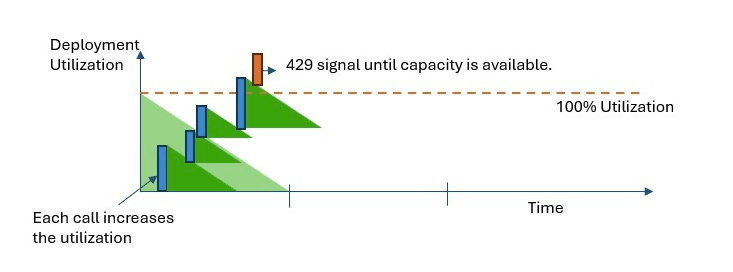 Azure OpenAI service provisioning, showing how as deployment utilization rises, capacity is gauged through utilization.